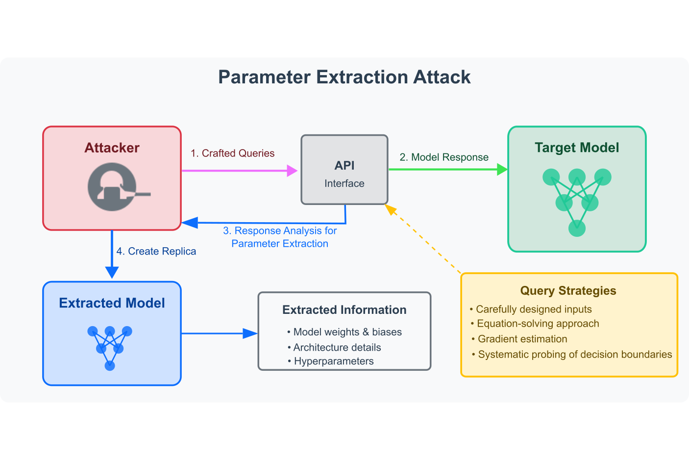 Parameter Extraction Attack